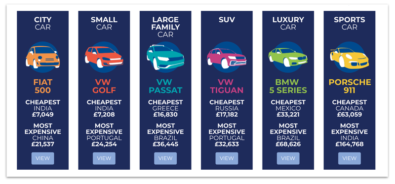 Illustration for article titled The Cheapest and Most Expensive Places to Own Certain Cars Around the World
